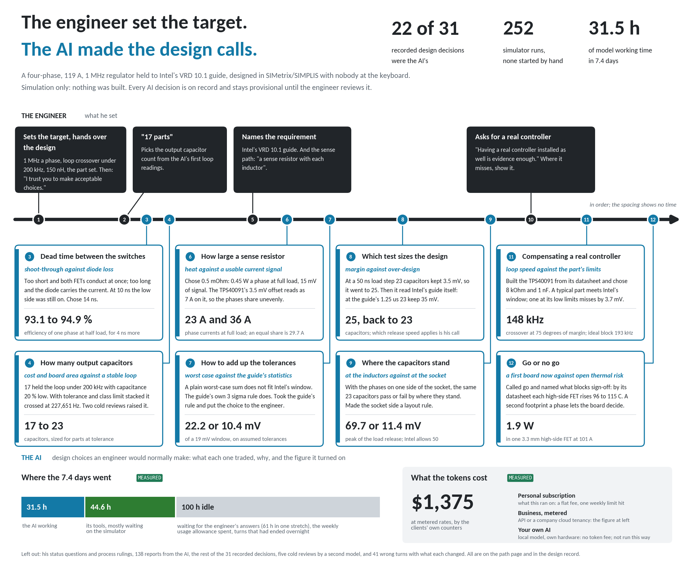 Timeline of who decided what: four inputs of the engineer's, eight design choices of the AI's, each with what it traded and the figure it turned on; where the 7.4 days went and what the tokens cost