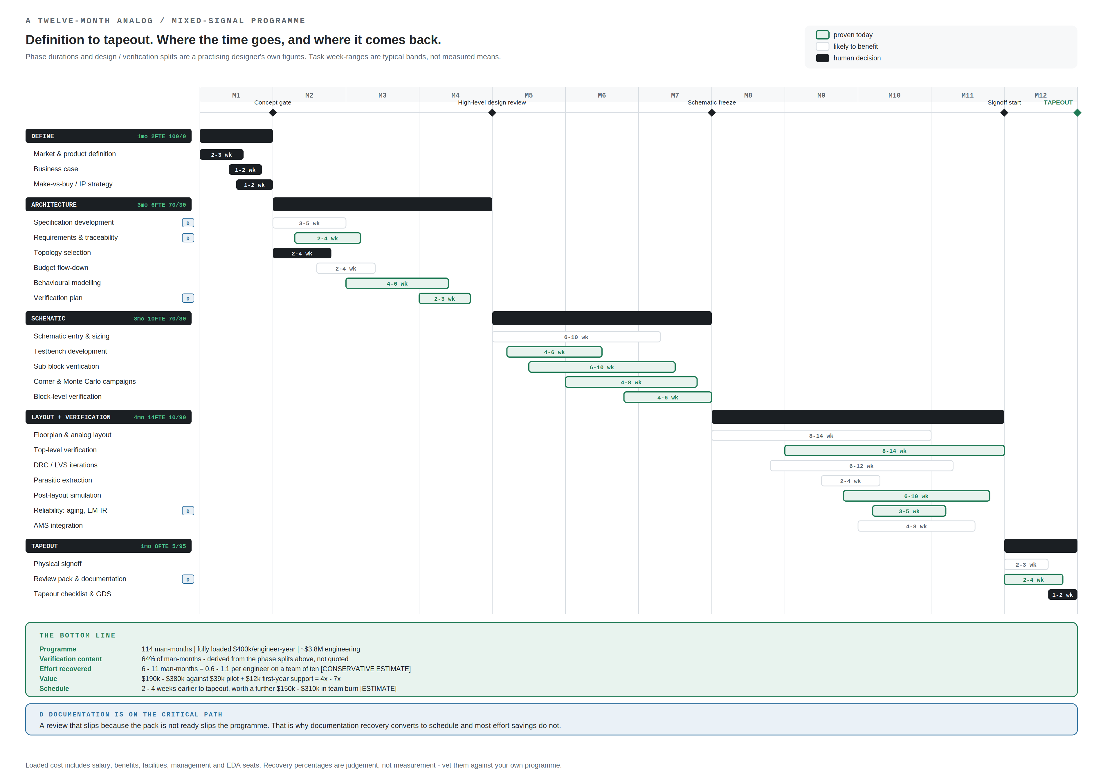 Twelve-month schedule, five phases and twenty-four tasks with week ranges, milestones, and the bottom-line panel